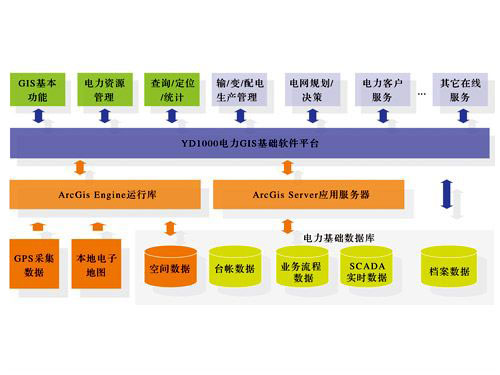 YD1000電力地理信息系統(tǒng)