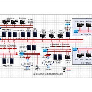 配電自動(dòng)化主站